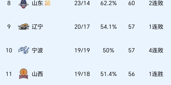 kaiyunsports-CBA疯狂一夜：上海战胜北京夺19连胜，广厦又输广东，排名变乱了